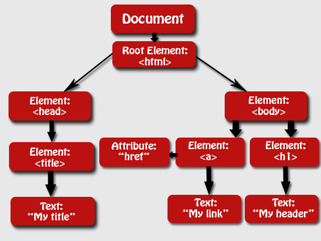 HTML DOM